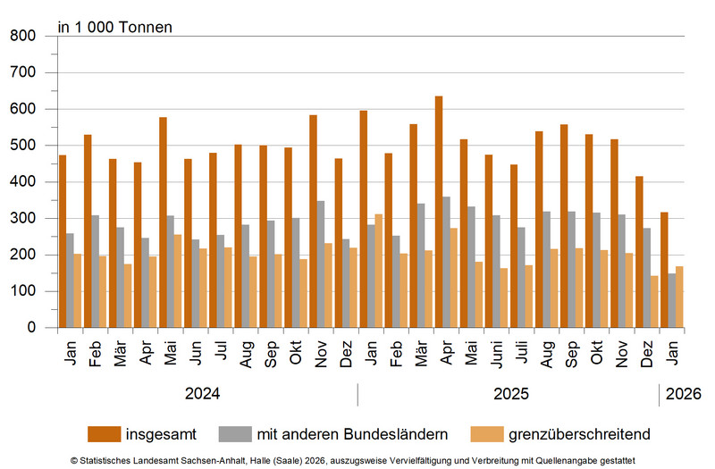 Güterverkehr nach Hauptverkehrsbeziehungen von Januar 2024 bis Januar 2026