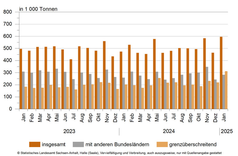 Güterverkehr nach Hauptverkehrsbeziehungen von Januar 2023 bis Januar 2025 Güterverkehr nach Hauptverkehrsbeziehungen von Januar 2023 bis Januar 2025