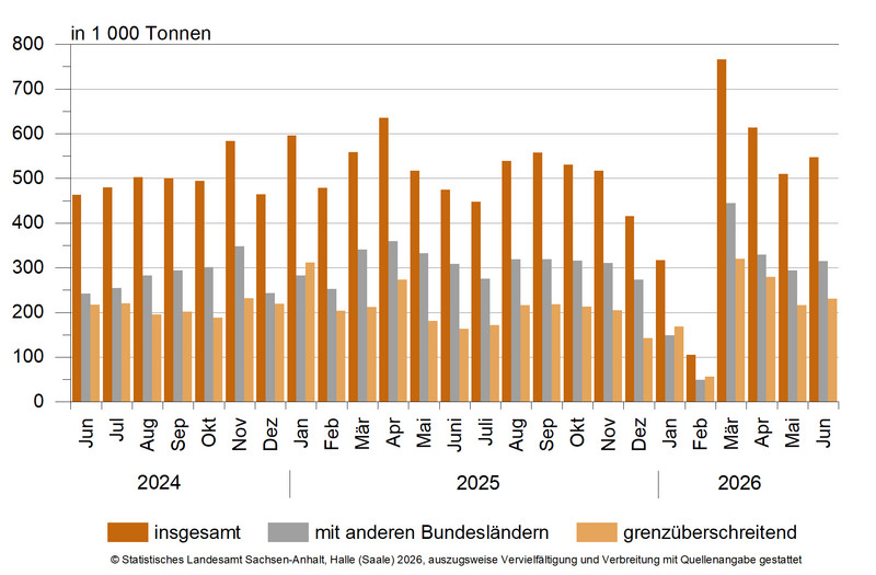 Güterverkehr nach Hauptverkehrsbeziehungen von Juni 2024 bis Juni 2026