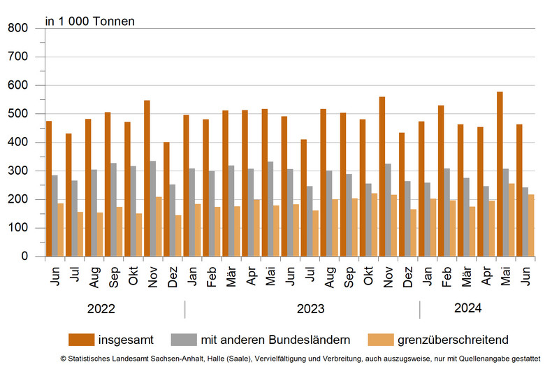 Güterverkehr nach Hauptverkehrsbeziehungen von Juni 2022 bis Juni 2024