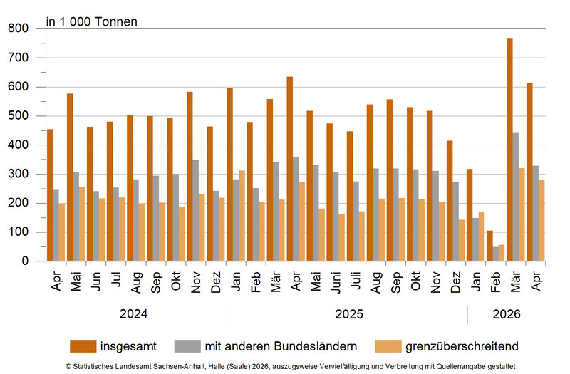 Güterverkehr nach Hauptverkehrsbeziehungen von April 2024 bis April 2026