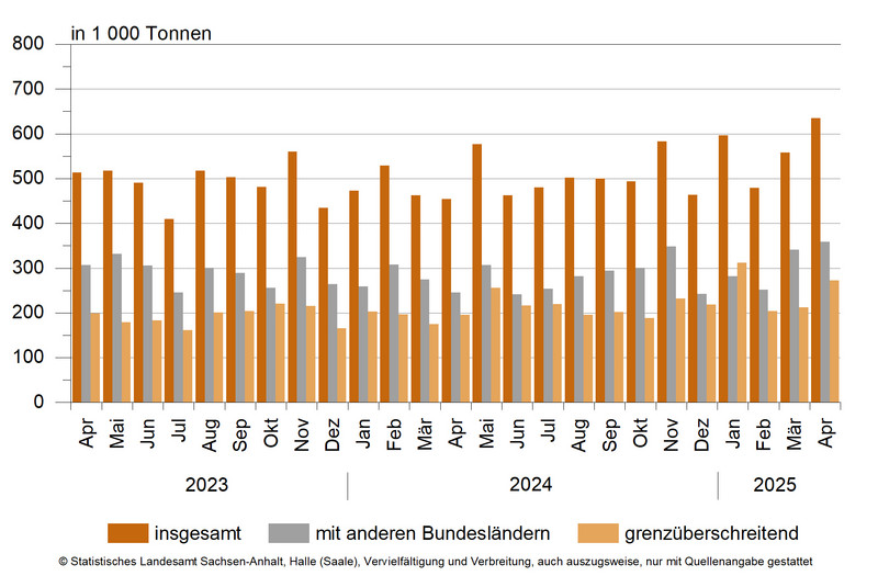 Güterverkehr nach Hauptverkehrsbeziehungen von April 2023 bis April 2025 Güterverkehr nach Hauptverkehrsbeziehungen von April 2023 bis April 2025