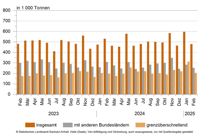 Güterverkehr nach Hauptverkehrsbeziehungen von Februar 2023 bis Februar 2025 Güterverkehr nach Hauptverkehrsbeziehungen von Februar 2023 bis Februar 2025