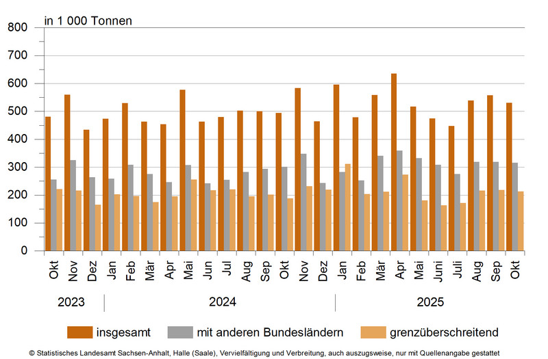 Güterverkehr nach Hauptverkehrsbeziehungen von Oktober 2023 bis Oktober 2025