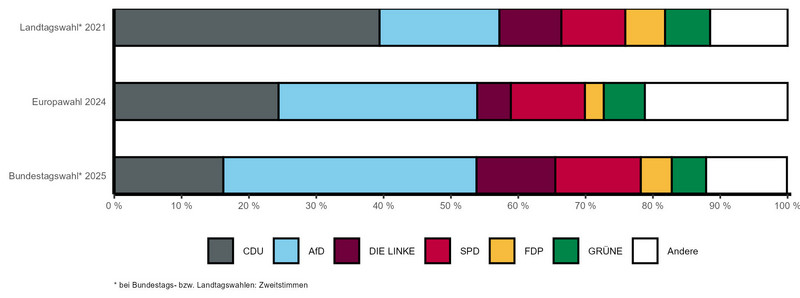 Gestapeltes Balkendiagramm mit vergleichbaren Wahlergebnissen der letzten Landtags-, Bundestags- und Europawahl nach Parteien