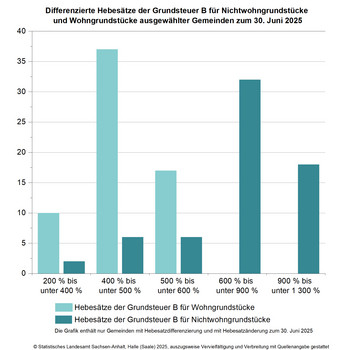 Säulendiagramm differenzierte Hebesätze der Grundsteuer B für Nichtwohngrundstücke und Wohngrundstücke ausgewählter Gemeinden zum 30. Juni 2025