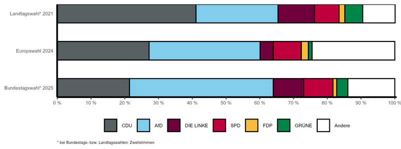 Gestapeltes Balkendiagramm mit vergleichbaren Wahlergebnissen der letzten Landtags-, Bundestags- und Europawahl nach Parteien