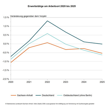 Liniendiagramm: Veränderung der Zahl der Erwerbstätigen gegenüber dem jeweiligen Vorjahr 2020 bis 2025 in Sachsen-Anhalt, Deutschland und Ostdeutschland (ohne Berlin)