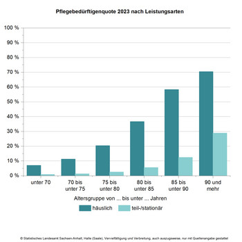 Balkendiagramm Pflegebedürftigenquote 2023 nach Leistungsarten