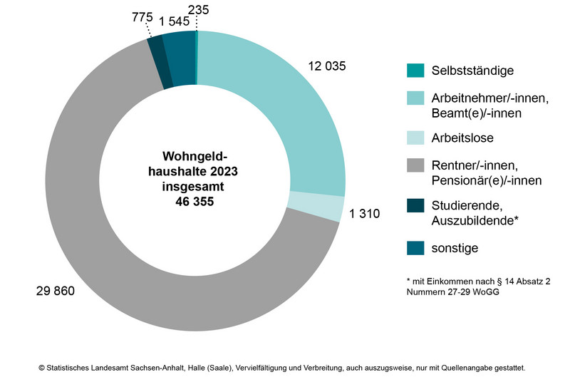 Wohngeldhaushalte am 31.12.2023 nach sozialer Stellung des Haupteinkommensbeziehers bzw. der Haupteinkommensbezieherin