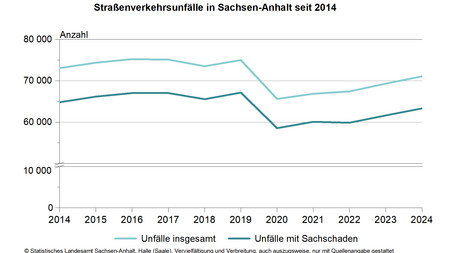 Liniendiagramm zu Straßenverkehrsunfällen in Sachsen-Anhalt seit 2014