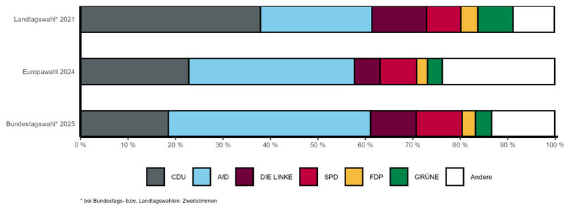 Gestapeltes Balkendiagramm mit vergleichbaren Wahlergebnissen der letzten Landtags-, Bundestags- und Europawahl nach Parteien
