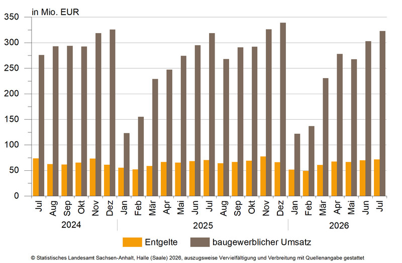 Entwicklung des baugewerblichen Umsatzes sowie Entgelten im Bauhauptgewerbe
