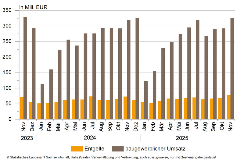 Entwicklung des baugewerblichen Umsatzes sowie Entgelten im Bauhauptgewerbe