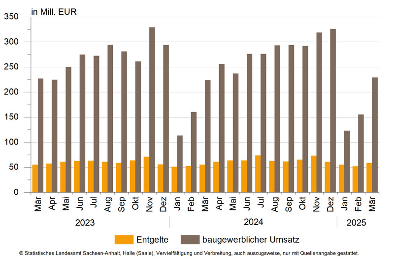 Entwicklung des baugewerblichen Umsatzes sowie Entgelten im Bauhauptgewerbe Entwicklung des baugewerblichen Umsatzes sowie Entgelten im Bauhauptgewerbe