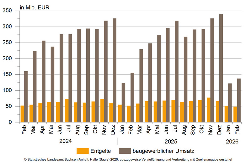 Entwicklung des baugewerblichen Umsatzes sowie Entgelten im Bauhauptgewerbe