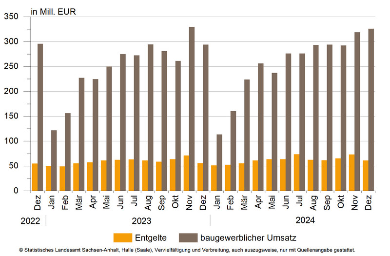 Entwicklung des baugewerblichen Umsatzes sowie Entgelten im Bauhauptgewerbe