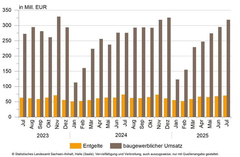 Entwicklung des baugewerblichen Umsatzes sowie Entgelten im Bauhauptgewerbe