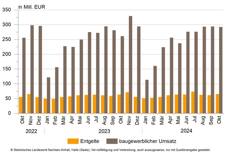 Entwicklung des baugewerblichen Umsatzes sowie Entgelten im Bauhauptgewerbe