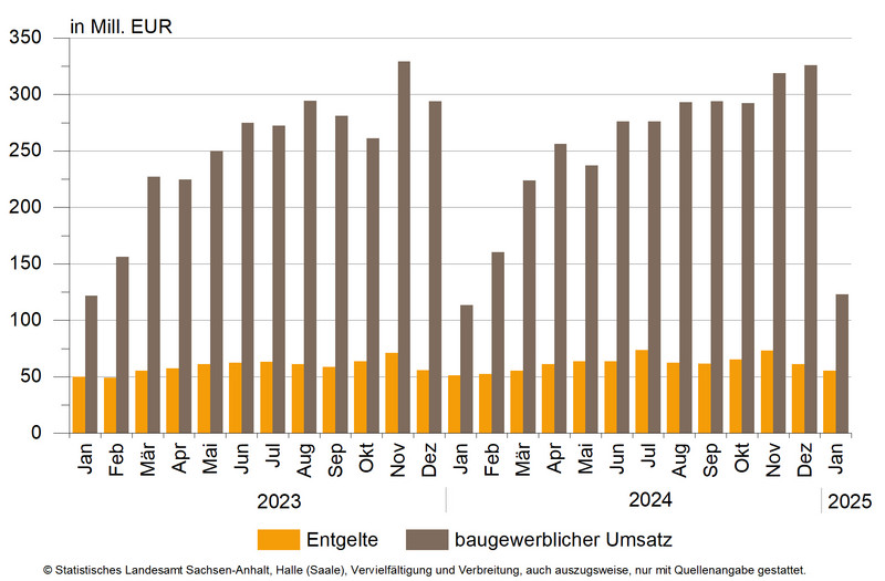 Entwicklung des baugewerblichen Umsatzes sowie Entgelten im Bauhauptgewerbe