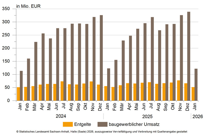Entwicklung des baugewerblichen Umsatzes sowie Entgelten im Bauhauptgewerbe