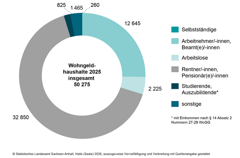 Wohngeldhaushalte am 31.12.2025 nach sozialer Stellung des Haupteinkommensbeziehers bzw. der Haupteinkommensbezieherin