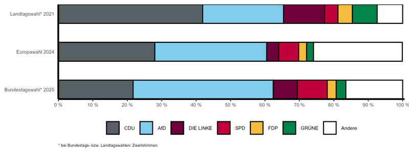 Gestapeltes Balkendiagramm mit vergleichbaren Wahlergebnissen der letzten Landtags-, Bundestags- und Europawahl nach Parteien