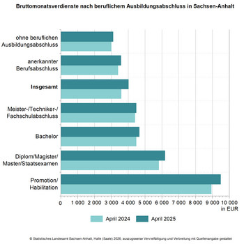 Balkendiagramm Bruttomonatsverdienste nach beruflichem Ausbildungsabschluss in Sachsen-Anhalt