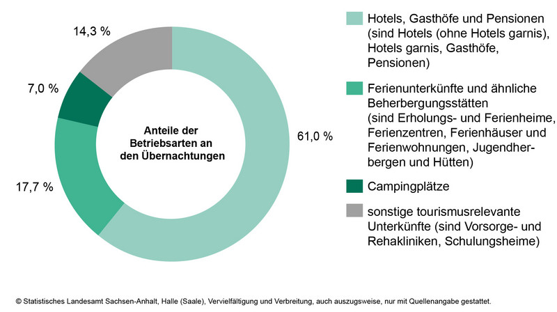 Anteile der Betriebsarten an den Übernachtungen in Beherbergungsbetrieben des Landes Sachsen-Anhalt im Monat April 2024