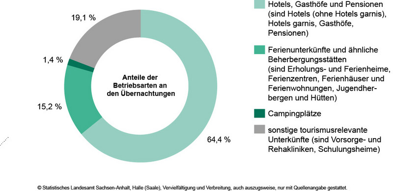 Anteile der Betriebsarten an den Übernachtungen in Beherbergungsbetrieben des Landes Sachsen-Anhalt im Monat November 2024 Anteile der Betriebsarten an den Übernachtungen in Beherbergungsbetrieben des Landes Sachsen-Anhalt im Monat Februar 2025