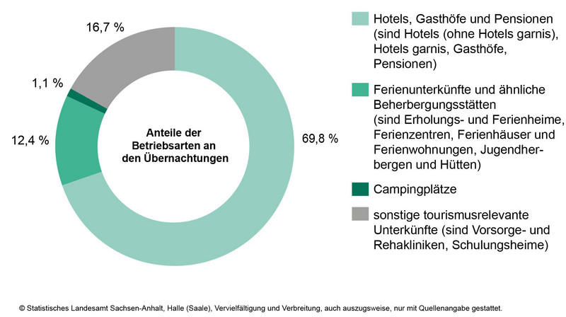 Anteile der Betriebsarten an den Übernachtungen in Beherbergungsbetrieben des Landes Sachsen-Anhalt im Monat November 2024