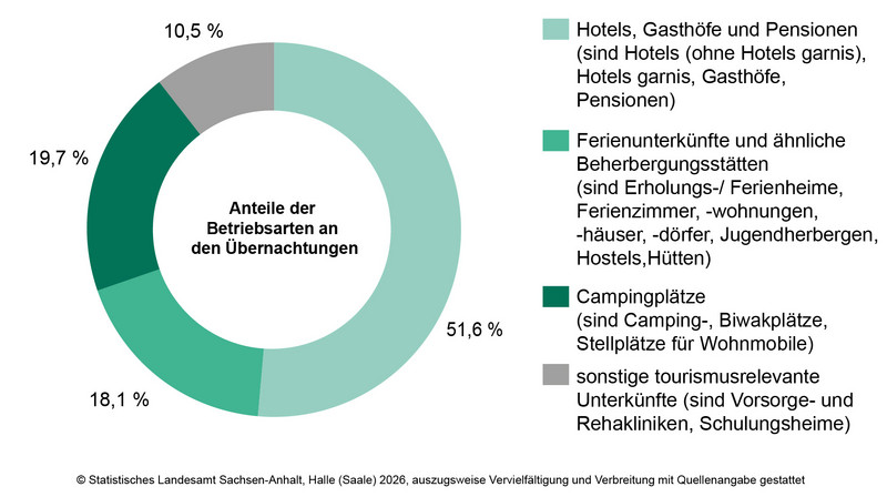 Anteile der Betriebsarten an den Übernachtungen in Beherbergungsbetrieben des Landes Sachsen-Anhalt im Monat Juli 2026