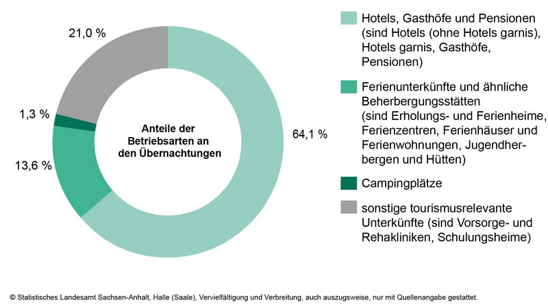 Anteile der Betriebsarten an den Übernachtungen in Beherbergungsbetrieben des Landes Sachsen-Anhalt im Monat Januar 2024