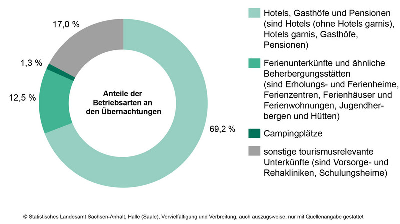 Anteile der Betriebsarten an den Übernachtungen in Beherbergungsbetrieben des Landes Sachsen-Anhalt im Monat November 2025