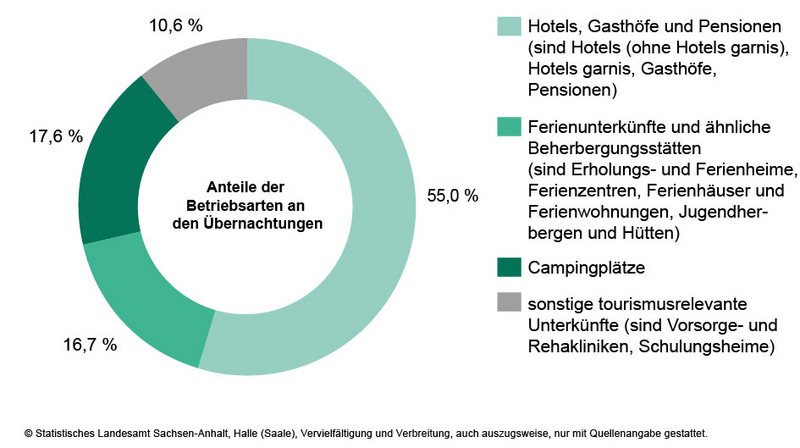 Anteile der Betriebsarten an den Übernachtungen in Beherbergungsbetrieben des Landes Sachsen-Anhalt im Monat August 2024