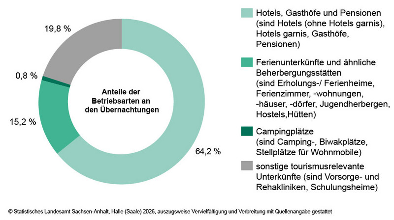 Anteile der Betriebsarten an den Übernachtungen in Beherbergungsbetrieben des Landes Sachsen-Anhalt im Monat Februar 2026
