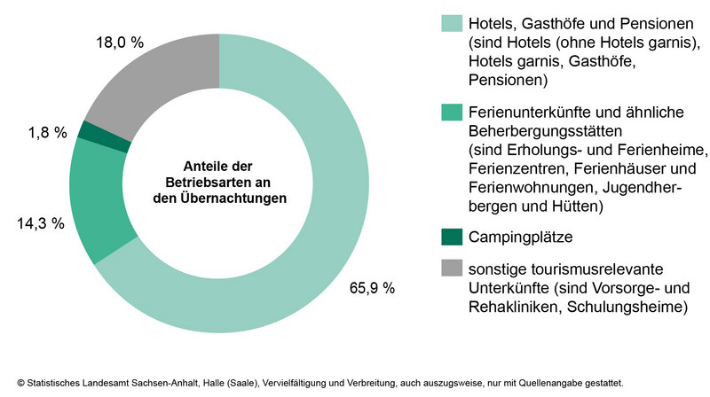 Anteile der Betriebsarten an den Übernachtungen in Beherbergungsbetrieben des Landes Sachsen-Anhalt im Monat November 2024 Anteile der Betriebsarten an den Übernachtungen in Beherbergungsbetrieben des Landes Sachsen-Anhalt im Monat Februar 2025