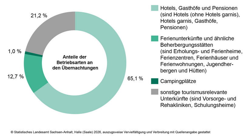 Anteile der Betriebsarten an den Übernachtungen in Beherbergungsbetrieben des Landes Sachsen-Anhalt im Monat Januar 2026