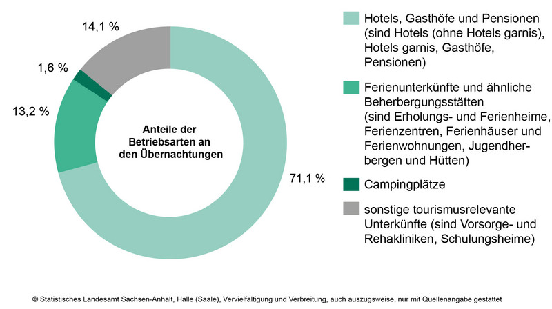 Anteile der Betriebsarten an den Übernachtungen in Beherbergungsbetrieben des Landes Sachsen-Anhalt im Monat Dezember 2025