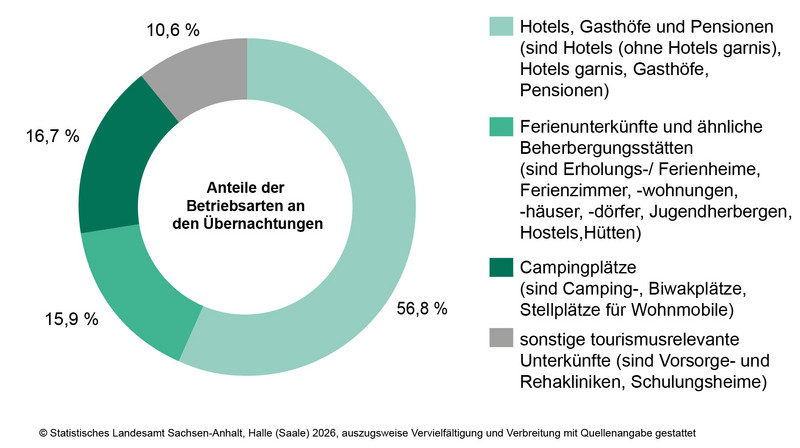 Anteile der Betriebsarten an den Übernachtungen in Beherbergungsbetrieben des Landes Sachsen-Anhalt im Monat Mai 2026
