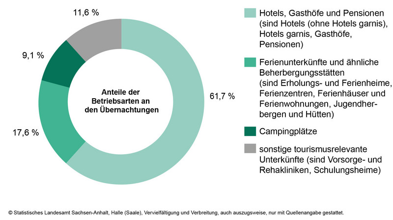 Anteile der Betriebsarten an den Übernachtungen in Beherbergungsbetrieben des Landes Sachsen-Anhalt im Monat Oktober2024