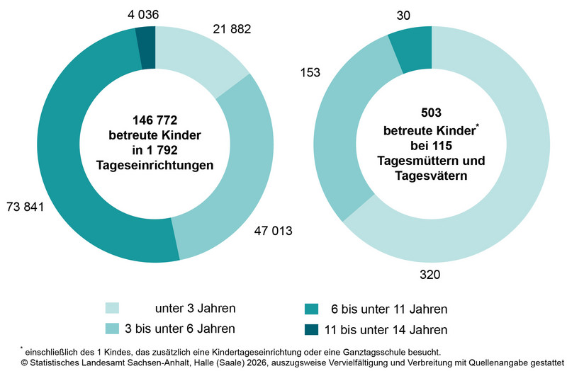Ringdiagramme Kindertagesbetreuung in Sachsen-​Anhalt am 1. März 2026
