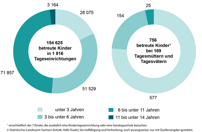 Ringdiagramme Kindertagesbetreuung in Sachsen-​Anhalt am 1. März 2022