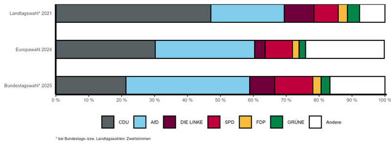 Gestapeltes Balkendiagramm mit vergleichbaren Wahlergebnissen der letzten Landtags-, Bundestags- und Europawahl nach Parteien