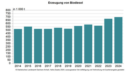 Säulendiagramm Erzeugung von Biodiesel