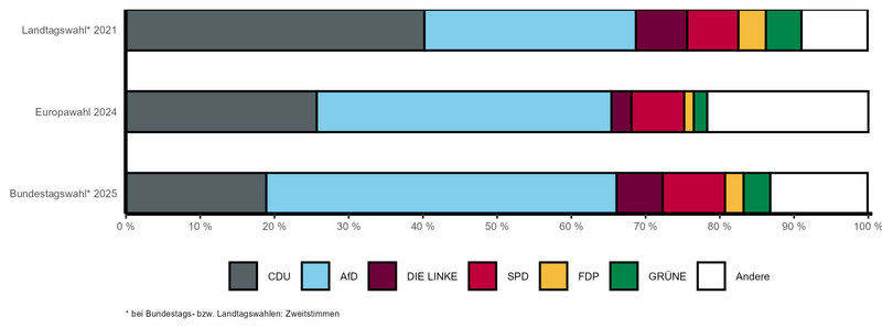 Gestapeltes Balkendiagramm mit vergleichbaren Wahlergebnissen der letzten Landtags-, Bundestags- und Europawahl nach Parteien