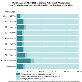 Gestapeltes Balkendiagramm zur Bevökerung am 15.05.2024 in Sachsen-Anhalt nmach Altergruppen und Zugehörigkeit zu einer öffentlich-rechtlichen Religionsgemeinschaft