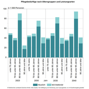 Stapeldiagramm Pflegebedürftige nach Altersgruppen und Leistungsarten