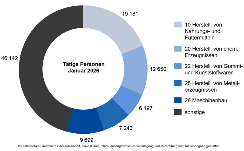 Tätige Personen in ausgewählten Wirtschaftszweigen im Verarbeitenden Gewerbe sowie im Bergbau und der Gewinnung von Steinen und Erden im Januar 2026