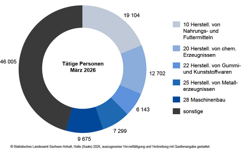 Tätige Personen in ausgewählten Wirtschaftszweigen im Verarbeitenden Gewerbe sowie im Bergbau und der Gewinnung von Steinen und Erden im März 2026